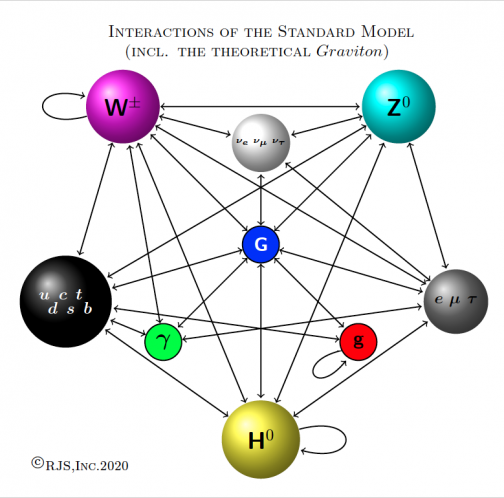 Interakcje między wszystkimi cząstkami w Modelu Standardowym.